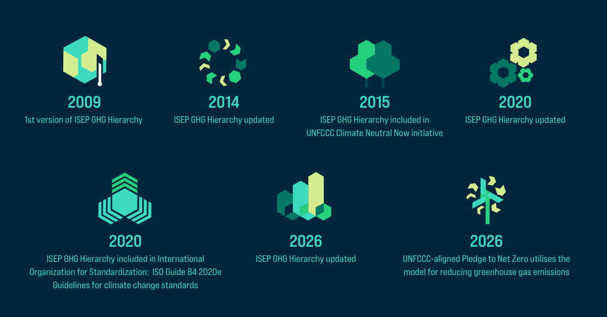 2026 03 ISEP GHG Hierarchy Timeline