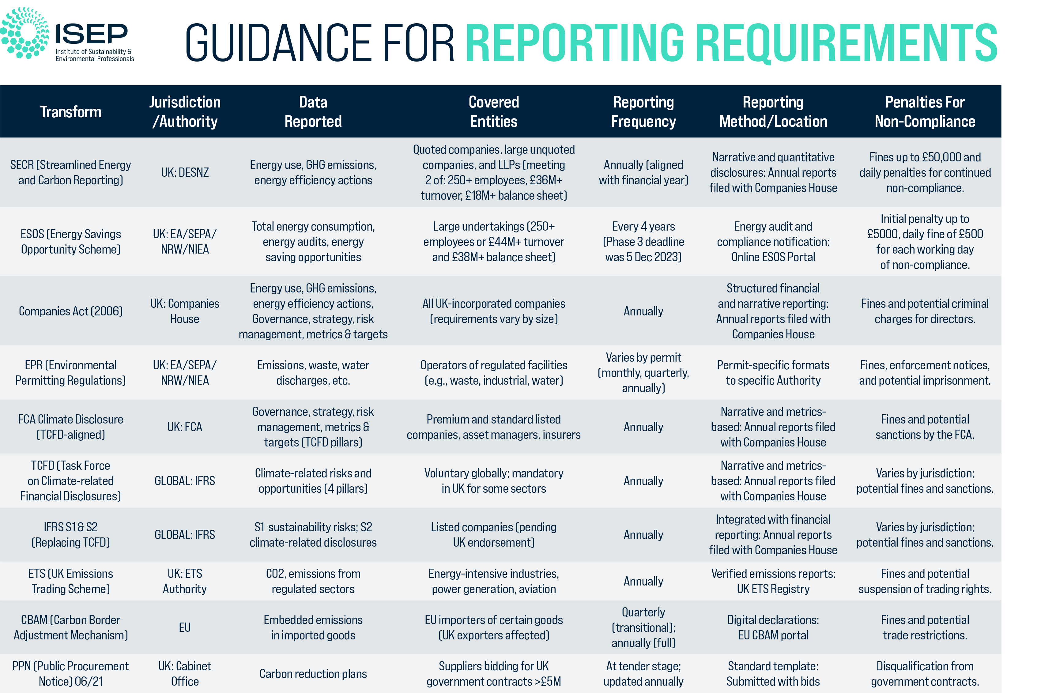 ISEP Reporting Requirements Guidance
